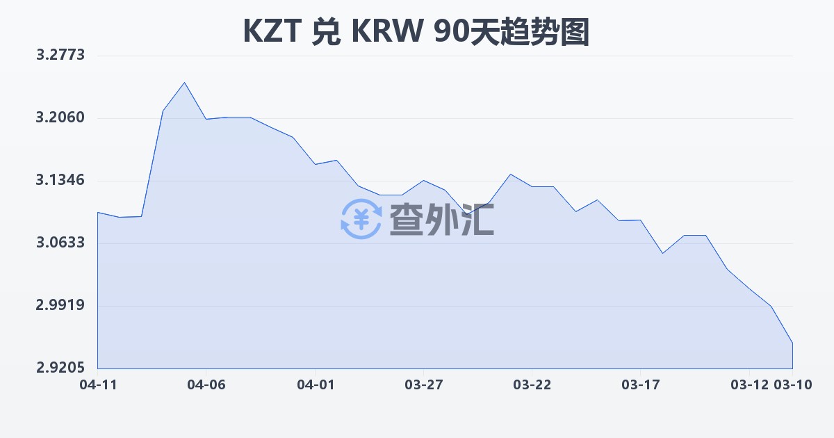 哈萨克斯坦坚戈兑韩元(KZT/KRW)近90天汇率走势图