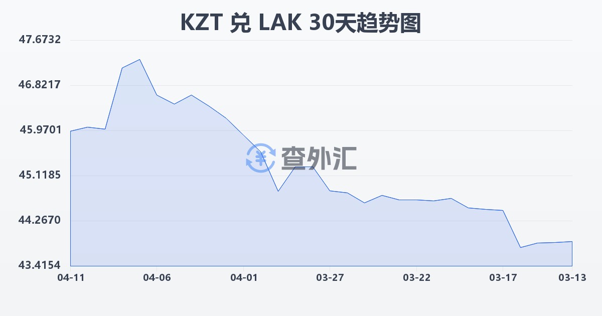 哈萨克斯坦坚戈兑老挝基普(KZT/LAK)近30天汇率走势图
