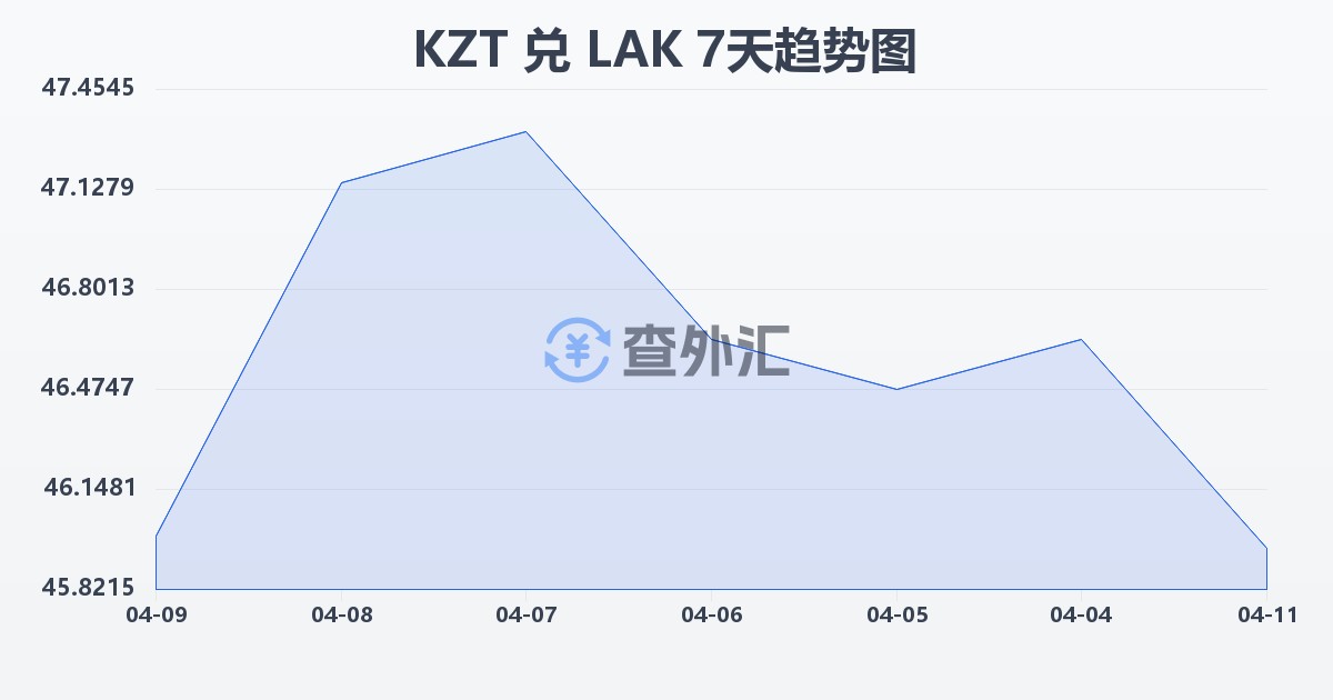 哈萨克斯坦坚戈兑老挝基普(KZT/LAK)近7天汇率走势图