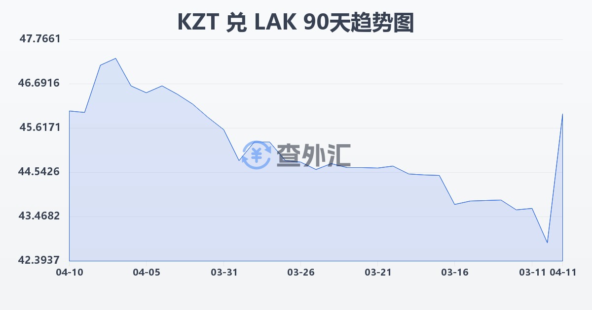 哈萨克斯坦坚戈兑老挝基普(KZT/LAK)近90天汇率走势图