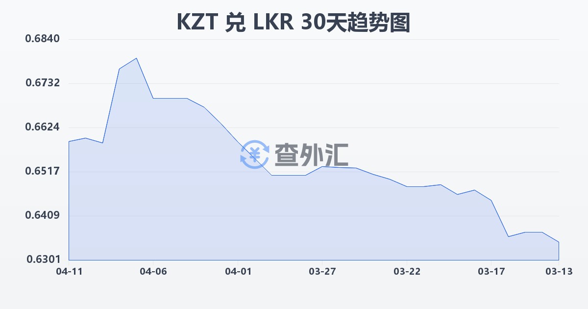 哈萨克斯坦坚戈兑斯里兰卡卢比(KZT/LKR)近30天汇率走势图