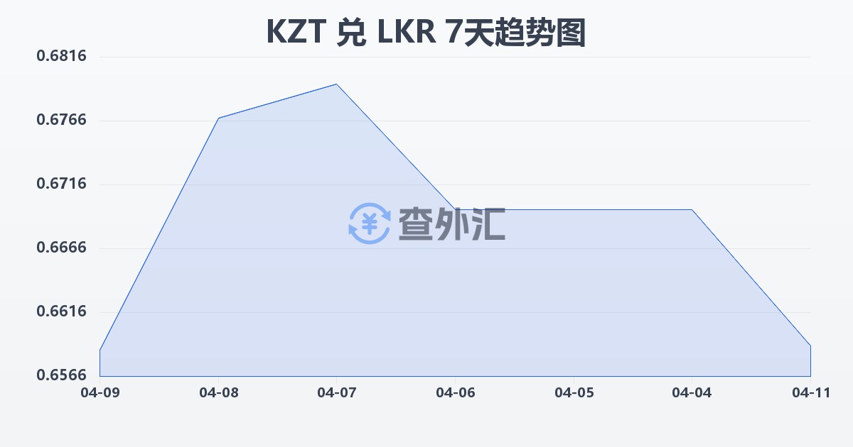 哈萨克斯坦坚戈兑斯里兰卡卢比(KZT/LKR)近7天汇率走势图
