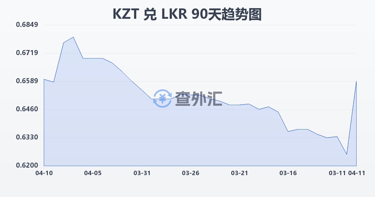 哈萨克斯坦坚戈兑斯里兰卡卢比(KZT/LKR)近90天汇率走势图