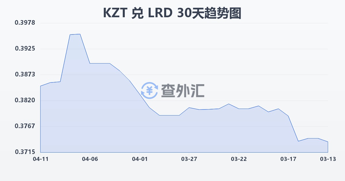 哈萨克斯坦坚戈兑利比里亚元(KZT/LRD)近30天汇率走势图