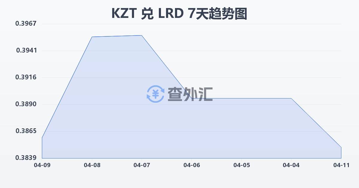 哈萨克斯坦坚戈兑利比里亚元(KZT/LRD)近7天汇率走势图