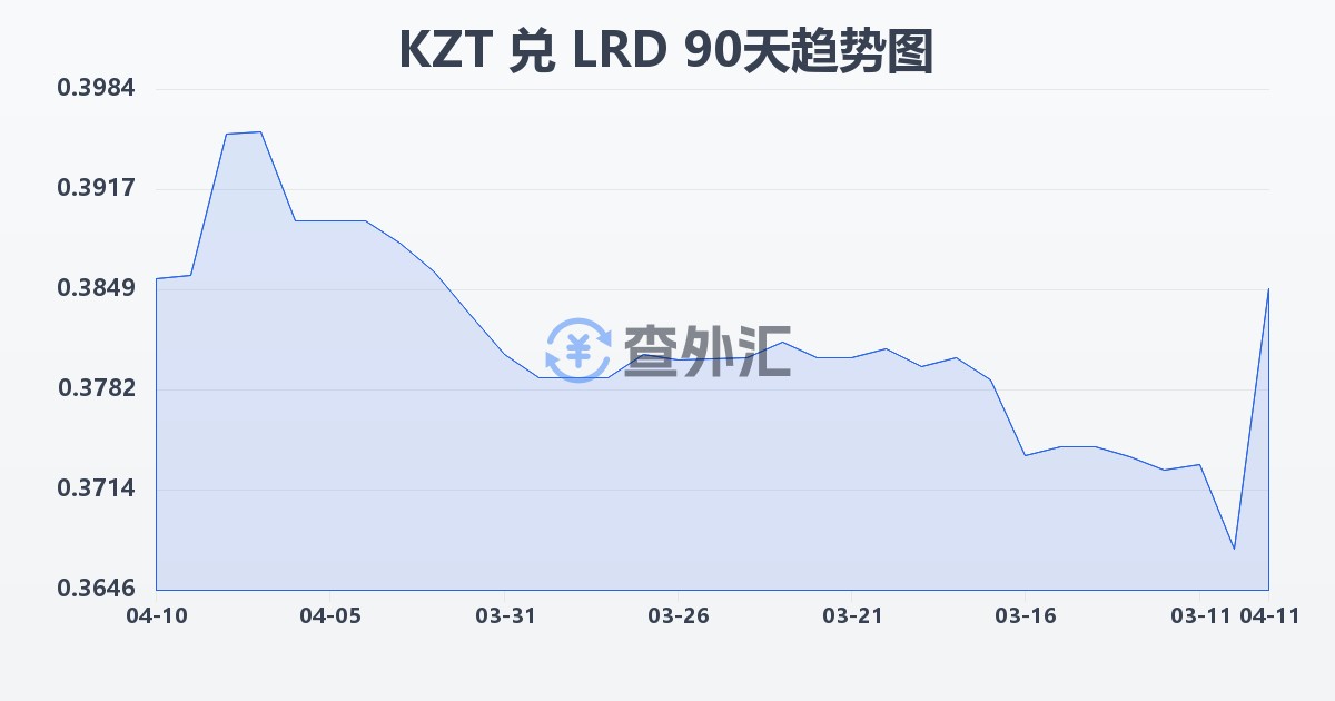 哈萨克斯坦坚戈兑利比里亚元(KZT/LRD)近90天汇率走势图