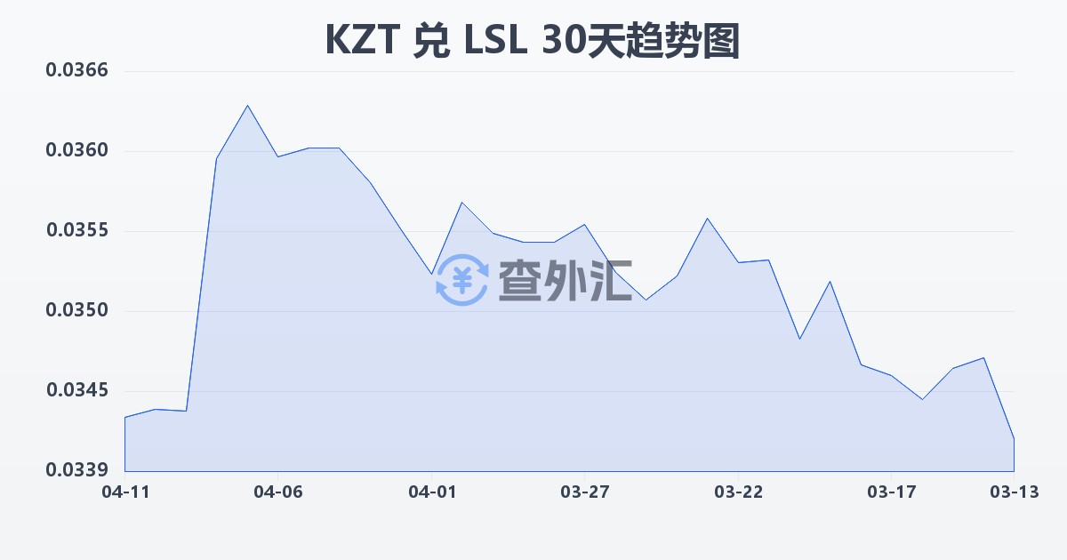 哈萨克斯坦坚戈兑莱索托洛蒂(KZT/LSL)近30天汇率走势图