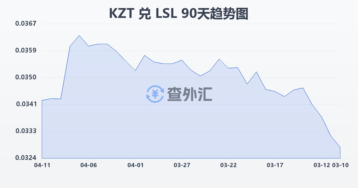 哈萨克斯坦坚戈兑莱索托洛蒂(KZT/LSL)近90天汇率走势图