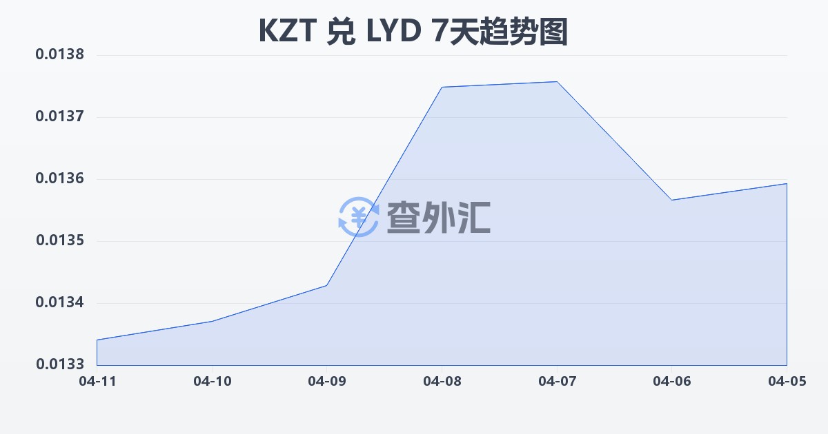哈萨克斯坦坚戈兑利比亚第纳尔(KZT/LYD)近7天汇率走势图