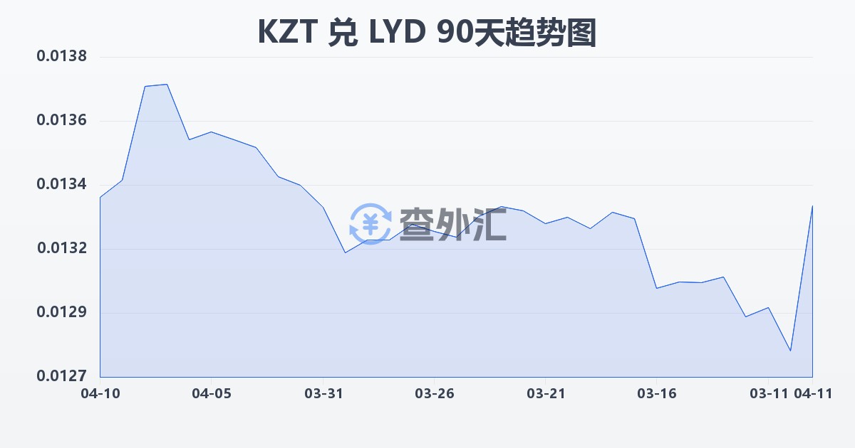 哈萨克斯坦坚戈兑利比亚第纳尔(KZT/LYD)近90天汇率走势图