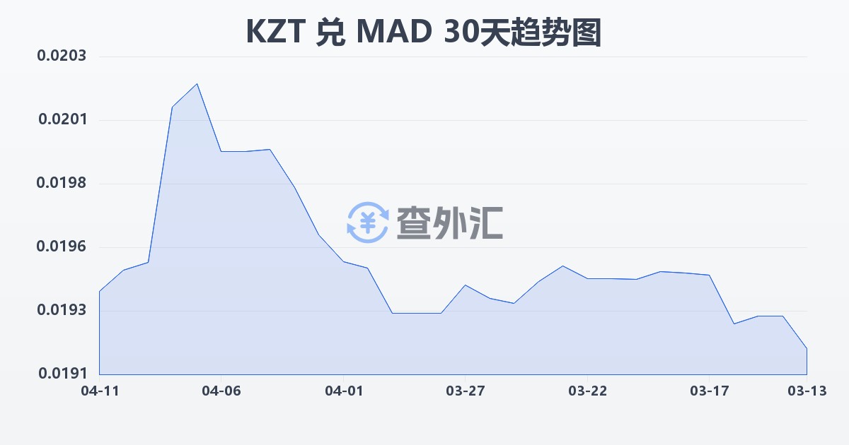 哈萨克斯坦坚戈兑摩洛哥迪拉姆(KZT/MAD)近30天汇率走势图