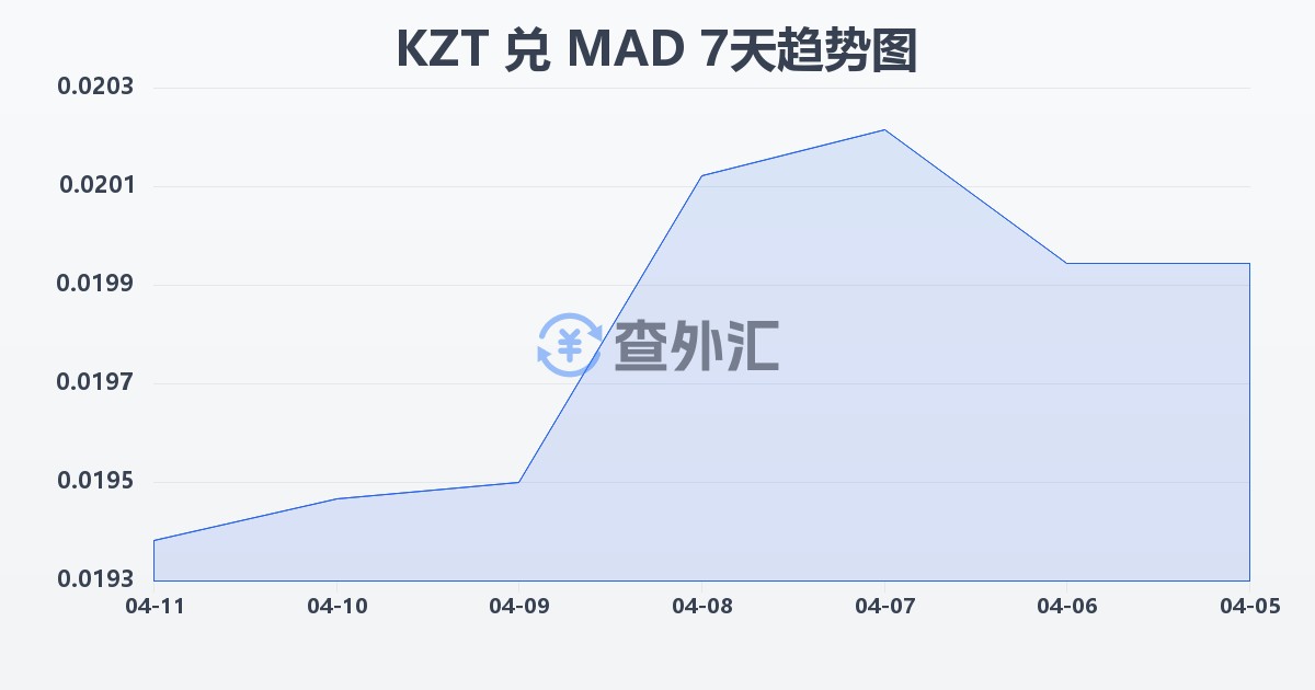 哈萨克斯坦坚戈兑摩洛哥迪拉姆(KZT/MAD)近7天汇率走势图