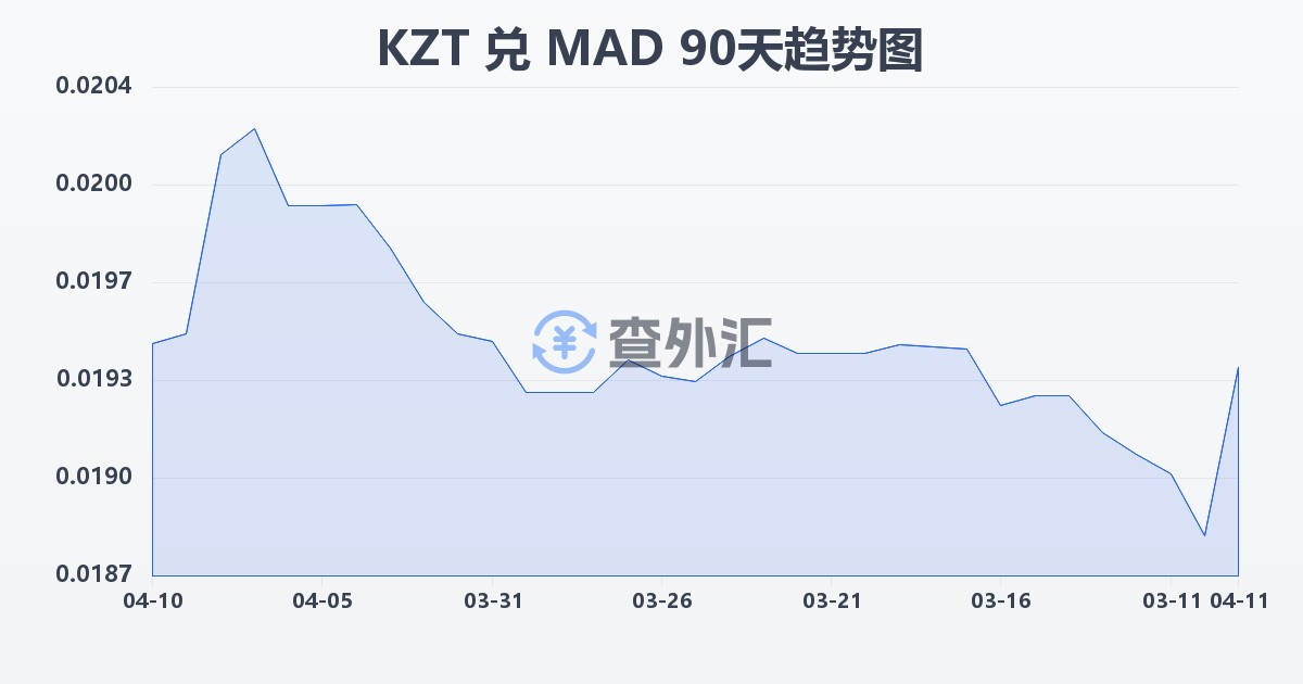 哈萨克斯坦坚戈兑摩洛哥迪拉姆(KZT/MAD)近90天汇率走势图