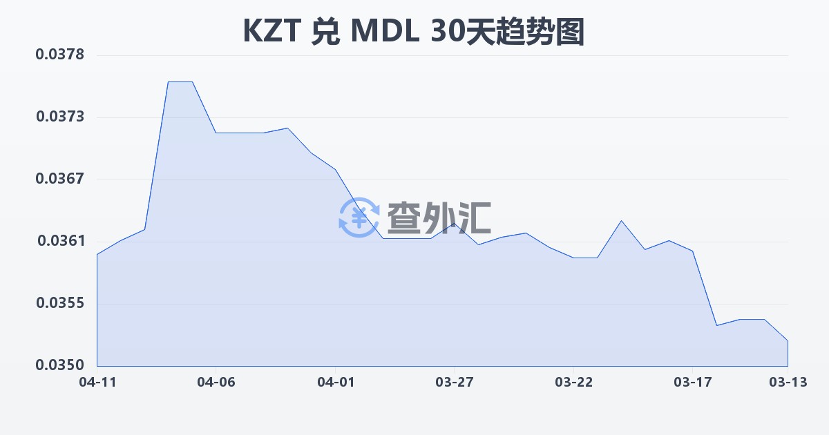 哈萨克斯坦坚戈兑摩尔多瓦列伊(KZT/MDL)近30天汇率走势图