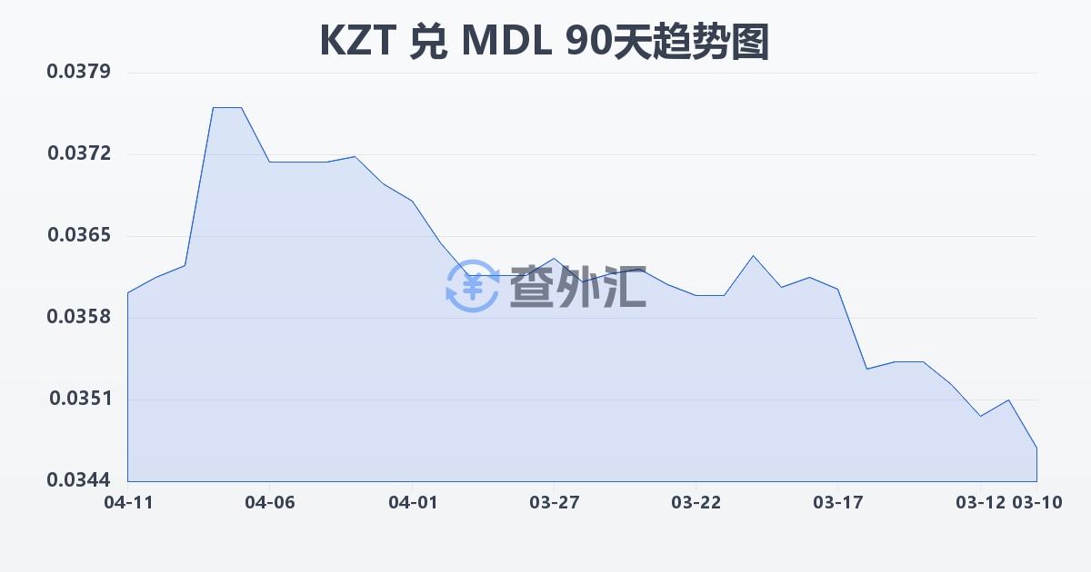 哈萨克斯坦坚戈兑摩尔多瓦列伊(KZT/MDL)近90天汇率走势图