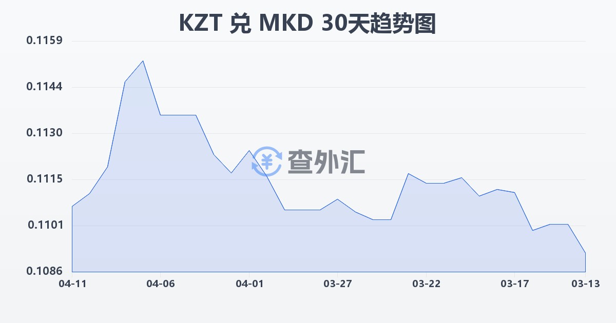 哈萨克斯坦坚戈兑马其顿第纳尔(KZT/MKD)近30天汇率走势图