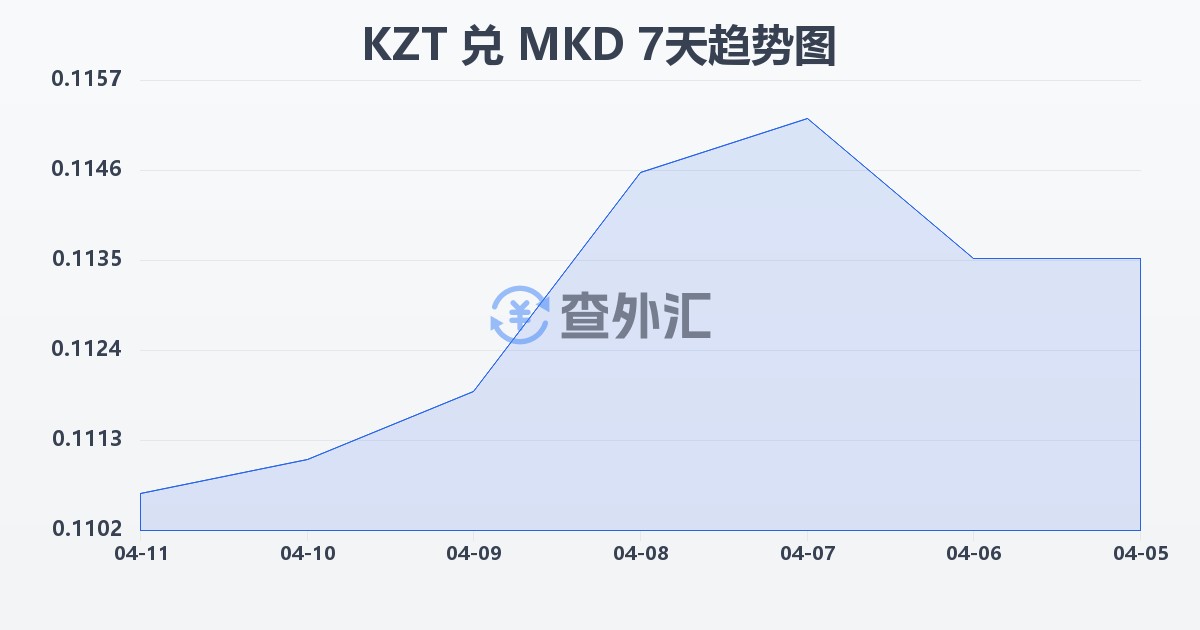 哈萨克斯坦坚戈兑马其顿第纳尔(KZT/MKD)近7天汇率走势图