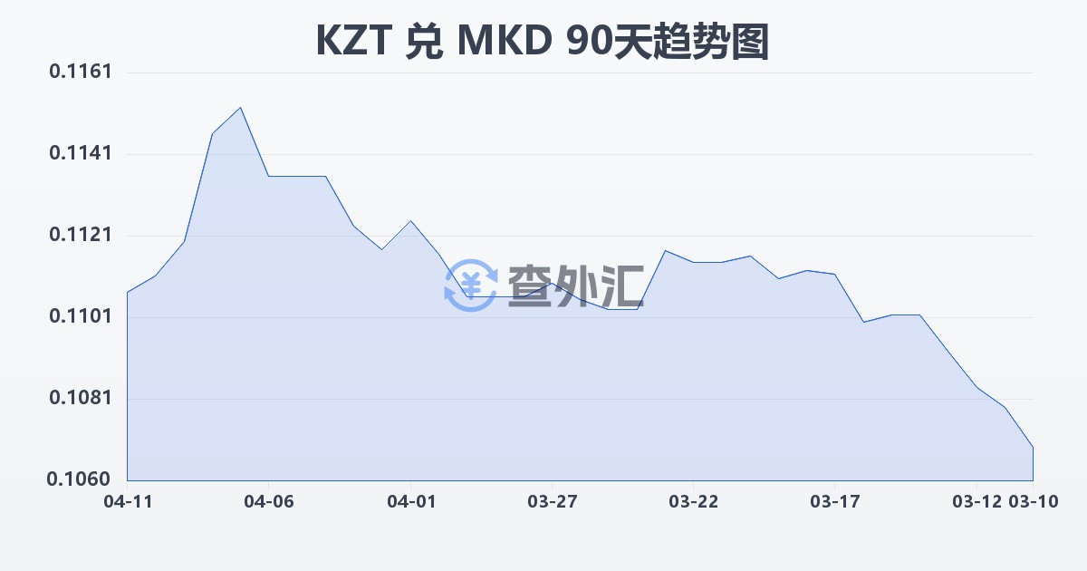 哈萨克斯坦坚戈兑马其顿第纳尔(KZT/MKD)近90天汇率走势图