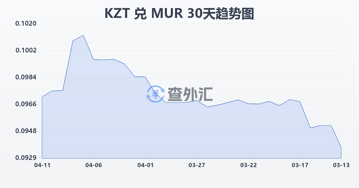哈萨克斯坦坚戈兑毛里求斯卢比(KZT/MUR)近30天汇率走势图