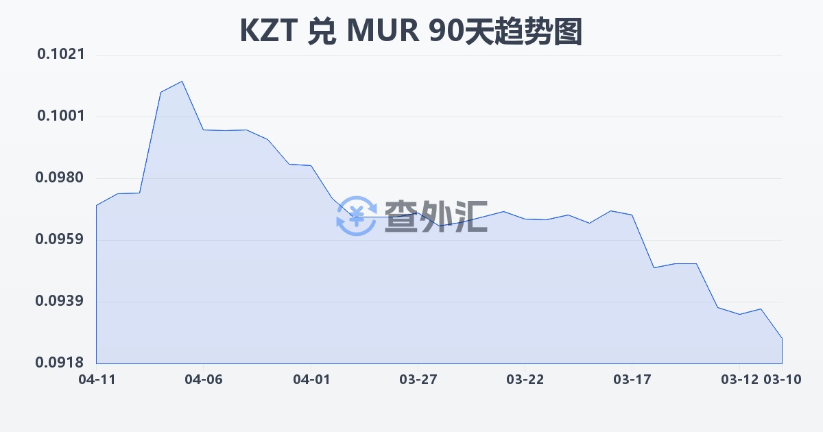 哈萨克斯坦坚戈兑毛里求斯卢比(KZT/MUR)近90天汇率走势图