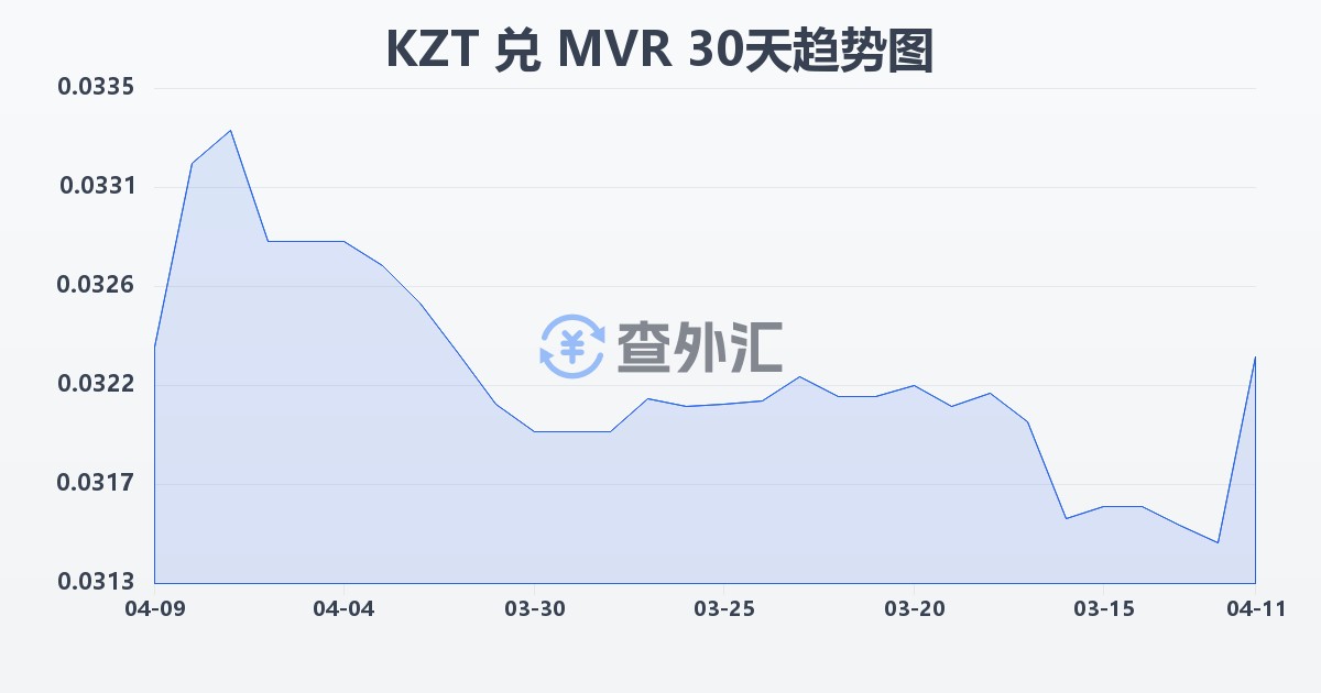 哈萨克斯坦坚戈兑马尔代夫拉菲亚(KZT/MVR)近30天汇率走势图
