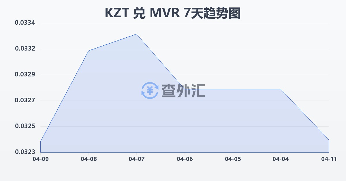 哈萨克斯坦坚戈兑马尔代夫拉菲亚(KZT/MVR)近7天汇率走势图