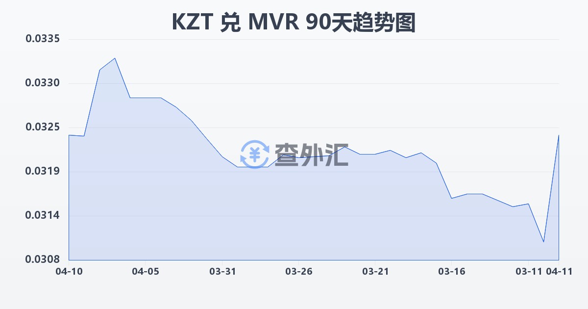 哈萨克斯坦坚戈兑马尔代夫拉菲亚(KZT/MVR)近90天汇率走势图