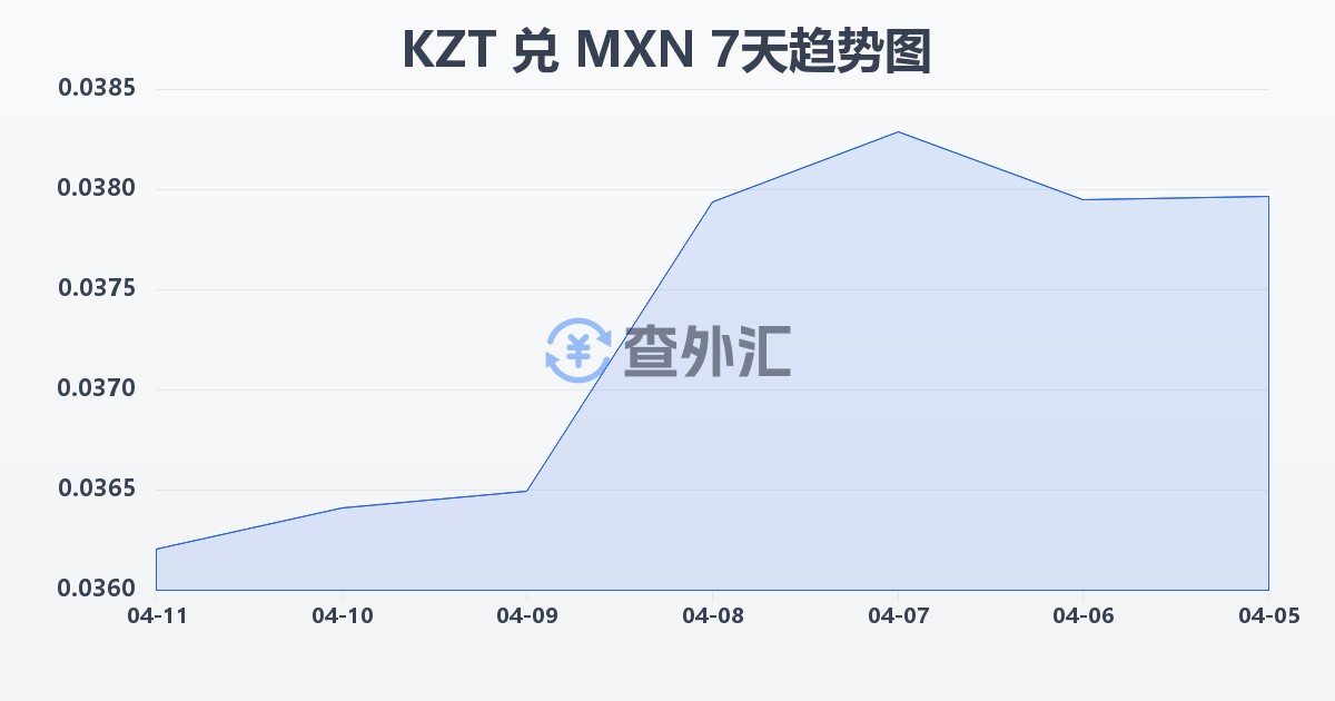 哈萨克斯坦坚戈兑墨西哥比索(KZT/MXN)近7天汇率走势图