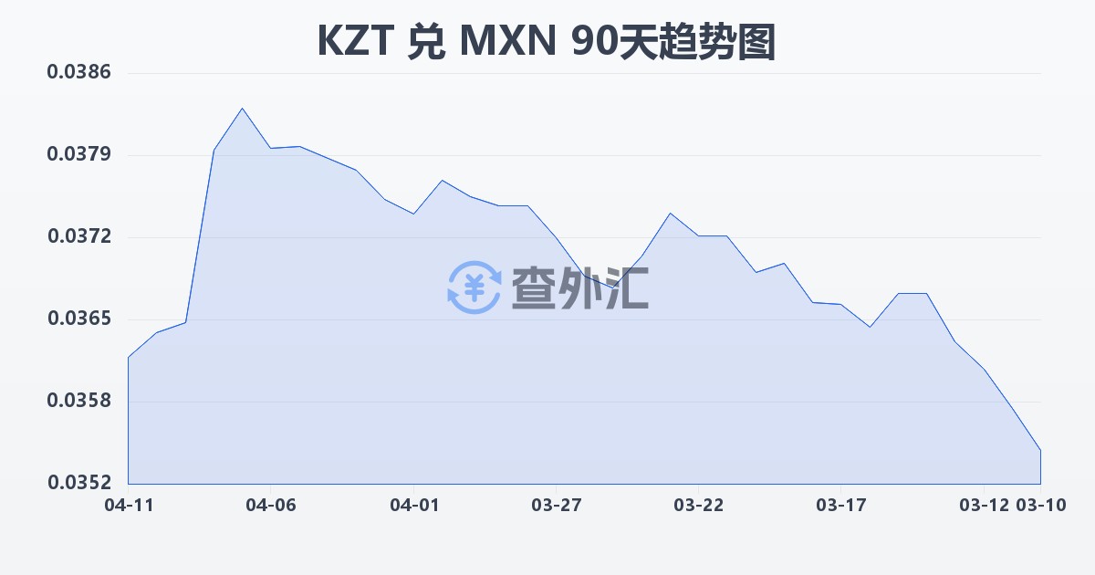 哈萨克斯坦坚戈兑墨西哥比索(KZT/MXN)近90天汇率走势图