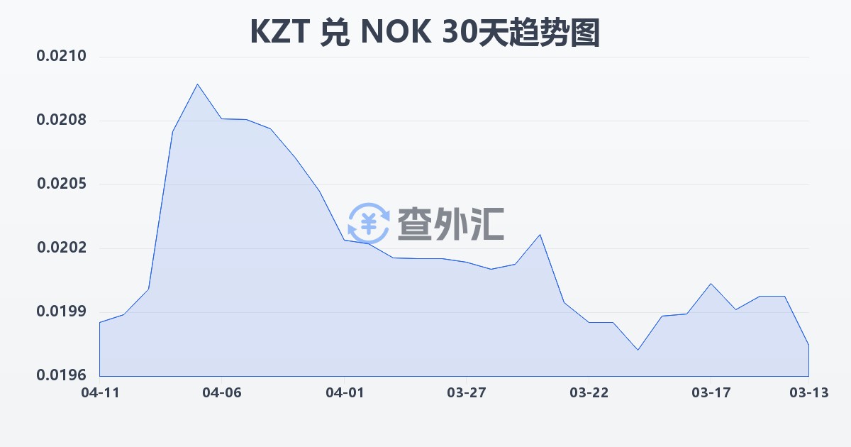 哈萨克斯坦坚戈兑挪威克朗(KZT/NOK)近30天汇率走势图
