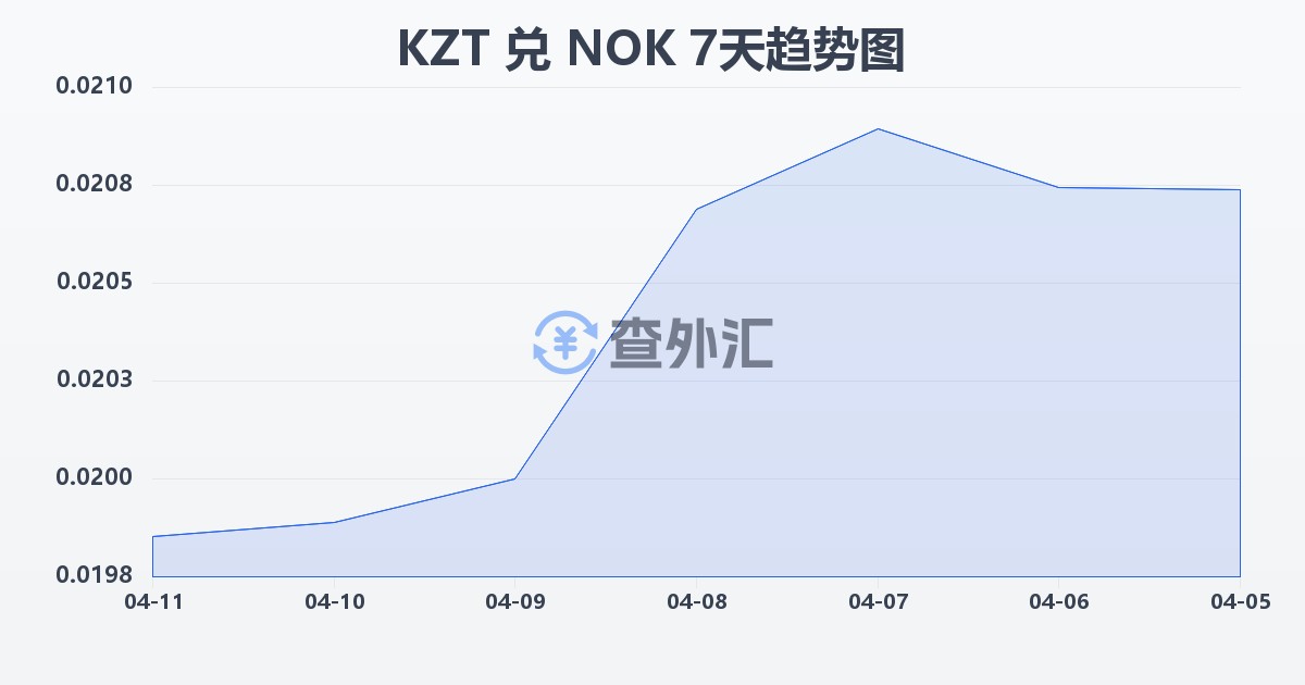 哈萨克斯坦坚戈兑挪威克朗(KZT/NOK)近7天汇率走势图