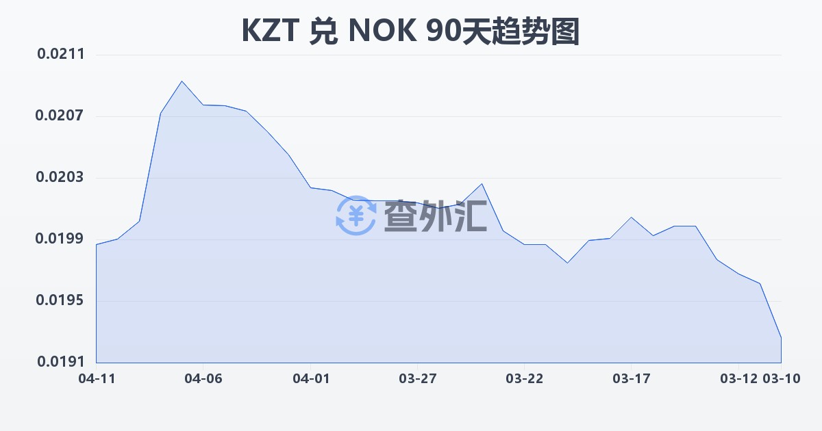 哈萨克斯坦坚戈兑挪威克朗(KZT/NOK)近90天汇率走势图