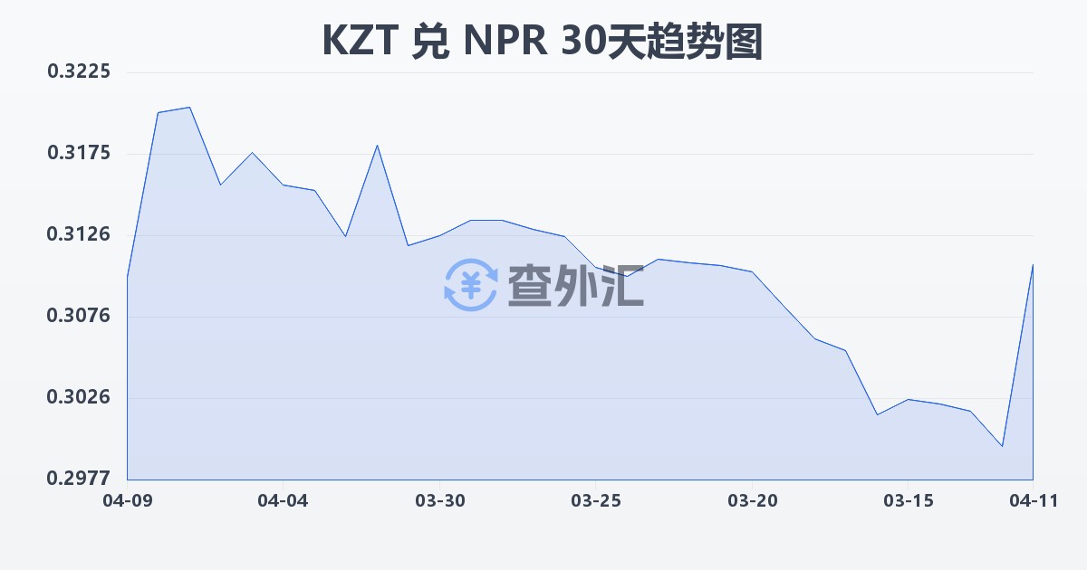 哈萨克斯坦坚戈兑尼泊尔卢比(KZT/NPR)近30天汇率走势图