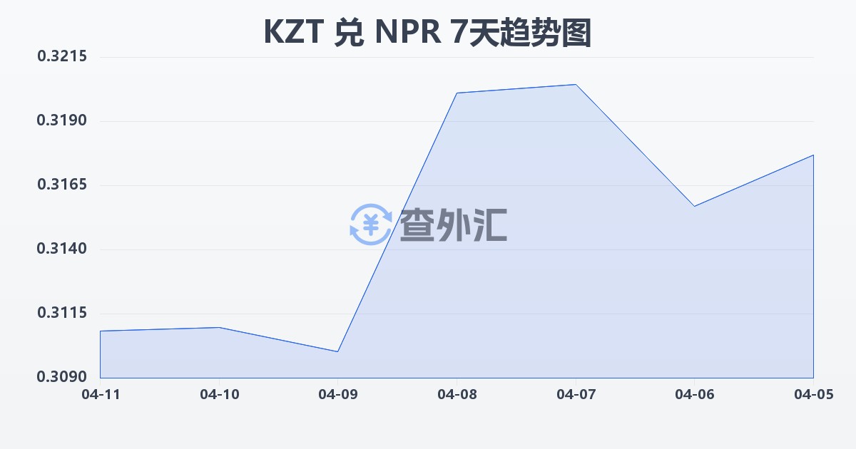 哈萨克斯坦坚戈兑尼泊尔卢比(KZT/NPR)近7天汇率走势图