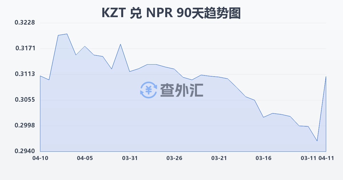 哈萨克斯坦坚戈兑尼泊尔卢比(KZT/NPR)近90天汇率走势图