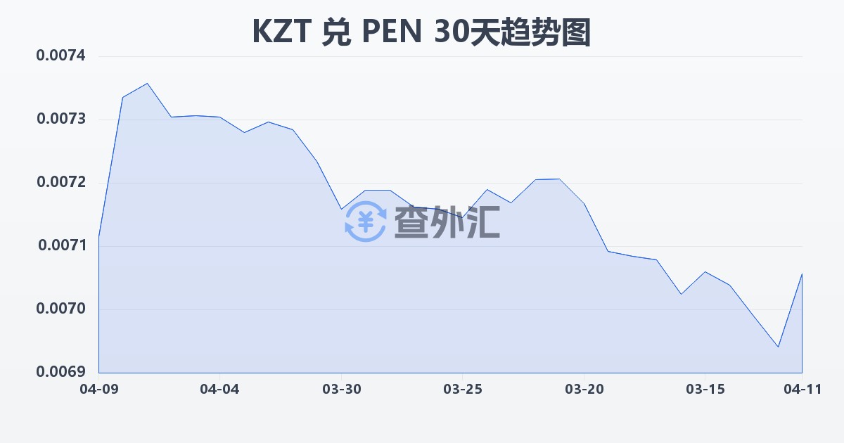 哈萨克斯坦坚戈兑秘鲁索尔(KZT/PEN)近30天汇率走势图