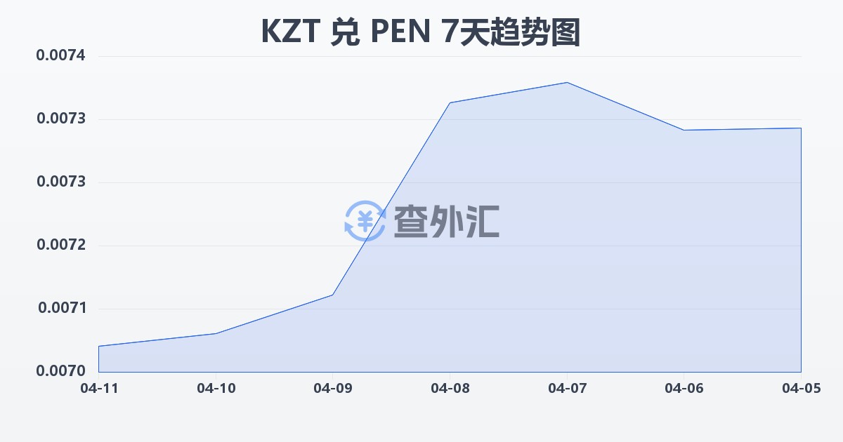 哈萨克斯坦坚戈兑秘鲁索尔(KZT/PEN)近7天汇率走势图