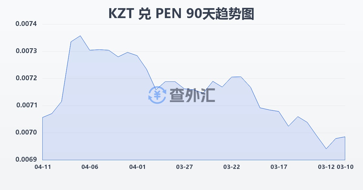 哈萨克斯坦坚戈兑秘鲁索尔(KZT/PEN)近90天汇率走势图