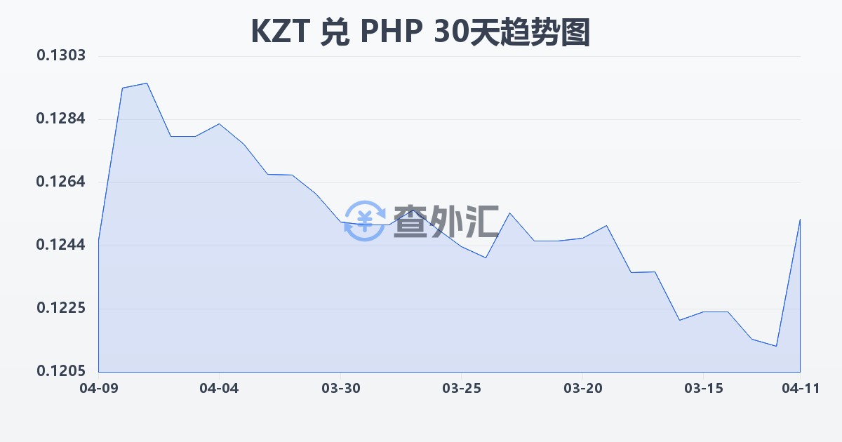 哈萨克斯坦坚戈兑菲律宾比索(KZT/PHP)近30天汇率走势图