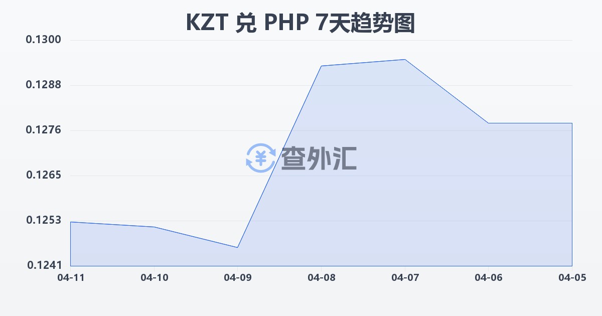 哈萨克斯坦坚戈兑菲律宾比索(KZT/PHP)近7天汇率走势图