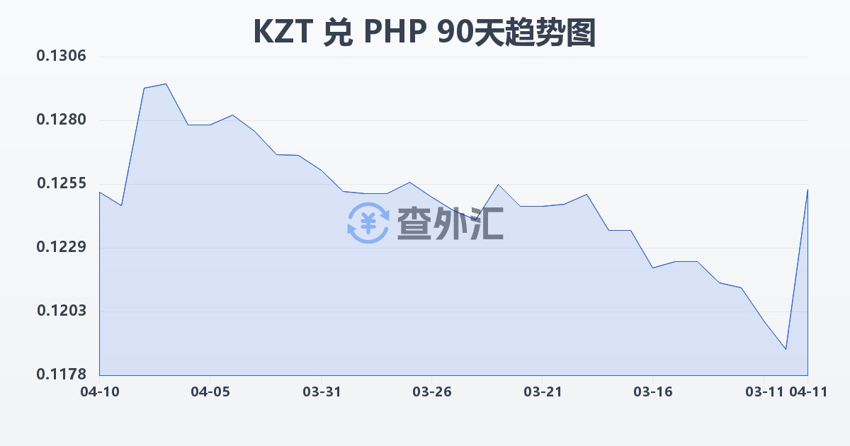 哈萨克斯坦坚戈兑菲律宾比索(KZT/PHP)近90天汇率走势图