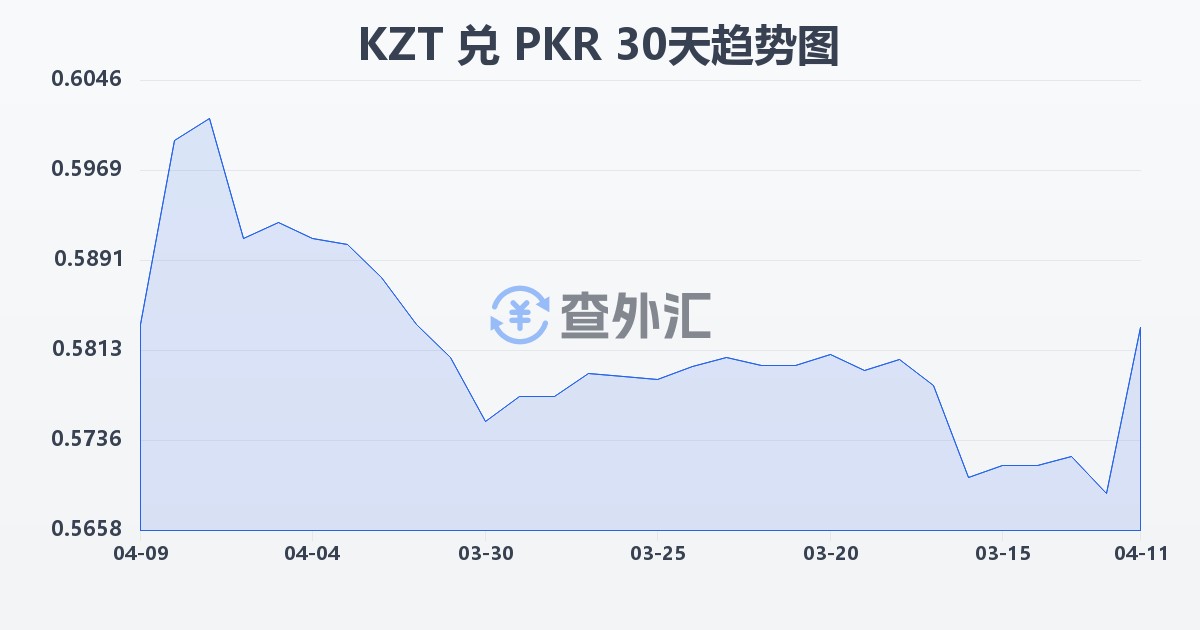 哈萨克斯坦坚戈兑巴基斯坦卢比(KZT/PKR)近30天汇率走势图