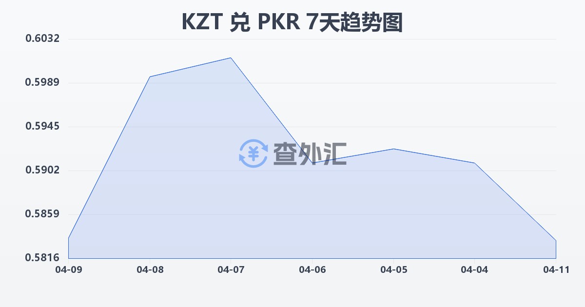 哈萨克斯坦坚戈兑巴基斯坦卢比(KZT/PKR)近7天汇率走势图