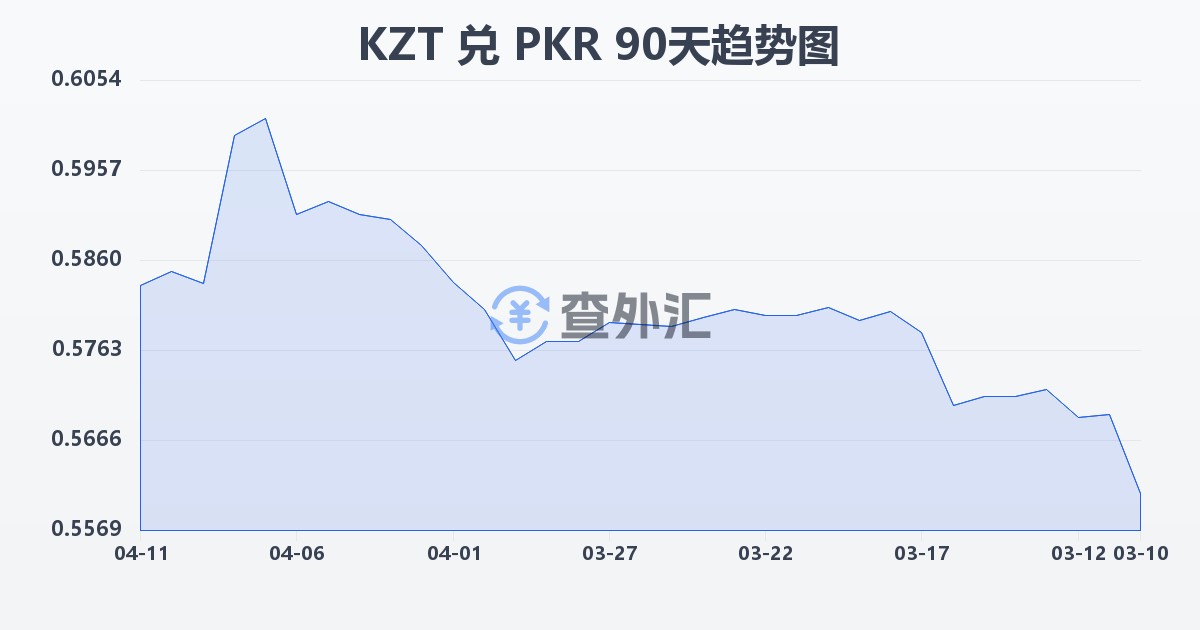 哈萨克斯坦坚戈兑巴基斯坦卢比(KZT/PKR)近90天汇率走势图