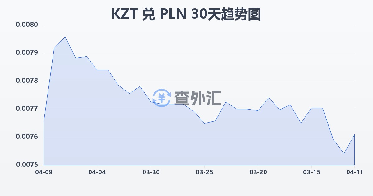 哈萨克斯坦坚戈兑波兰兹罗提(KZT/PLN)近30天汇率走势图