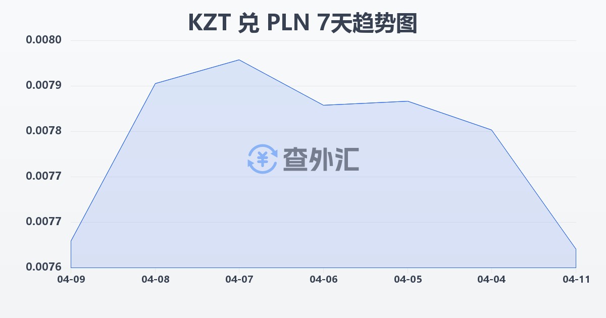 哈萨克斯坦坚戈兑波兰兹罗提(KZT/PLN)近7天汇率走势图