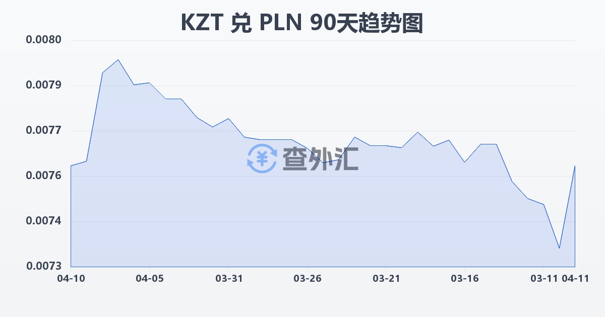 哈萨克斯坦坚戈兑波兰兹罗提(KZT/PLN)近90天汇率走势图