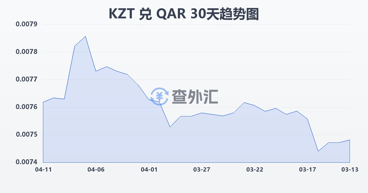 哈萨克斯坦坚戈兑卡塔尔里亚尔(KZT/QAR)近30天汇率走势图