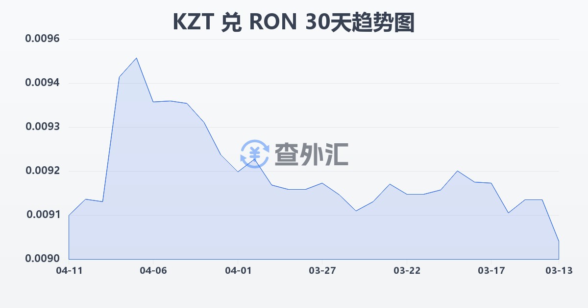 哈萨克斯坦坚戈兑罗马尼亚列伊(KZT/RON)近30天汇率走势图