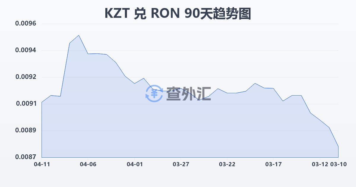 哈萨克斯坦坚戈兑罗马尼亚列伊(KZT/RON)近90天汇率走势图